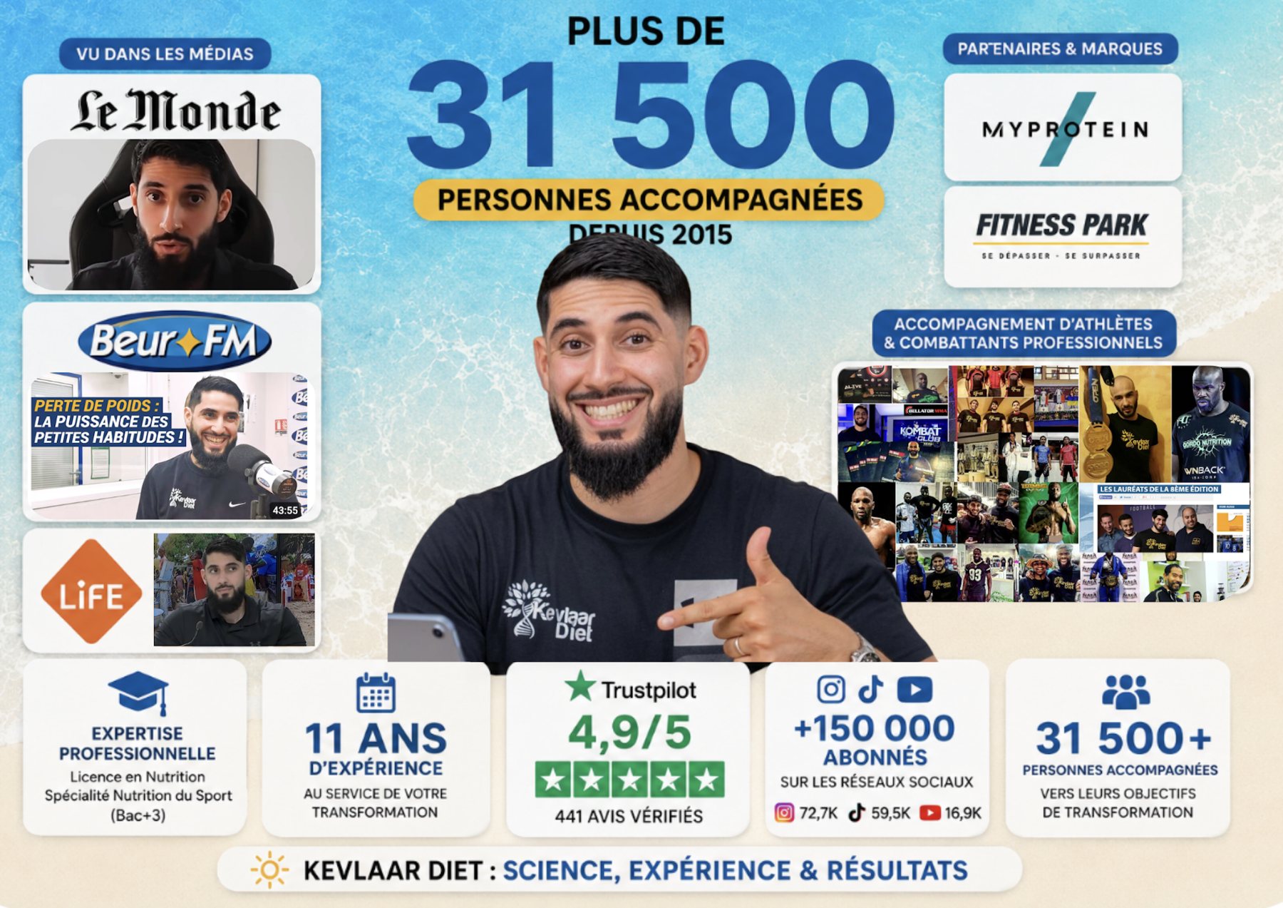 Kevlaar Diet : plus de 31 500 personnes accompagnées depuis 2015, vu dans Le Monde, Beur FM et Life, partenaire de Myprotein et Fitness Park, accompagnement d’athlètes et de combattants professionnels, 11 ans d’expérience, 4,9/5 sur Trustpilot, plus de 150 000 abonnés